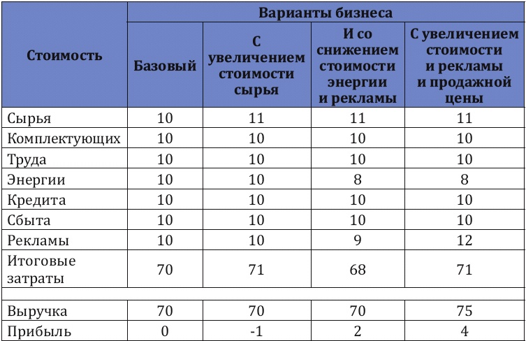 Как заработать миллиард, или Интеллектуальный капитал предпринимателя