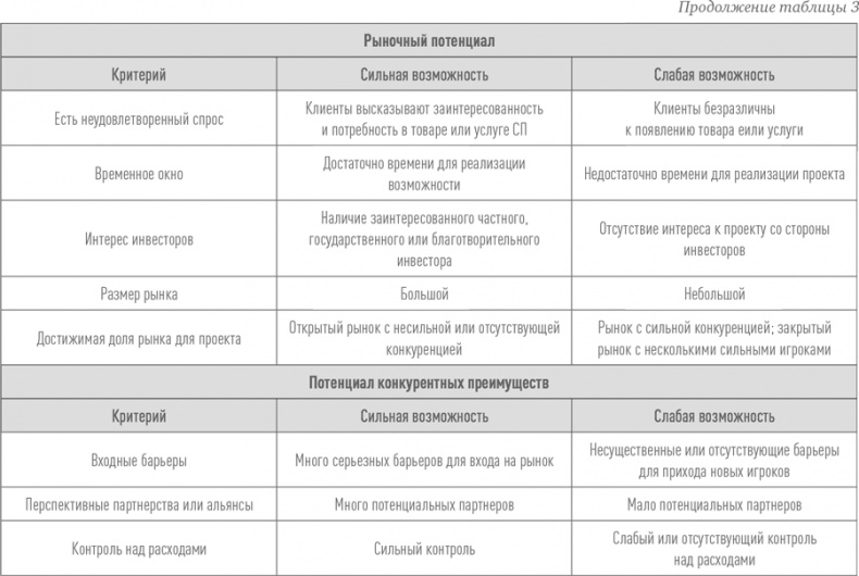 Создание успешного социального предприятия