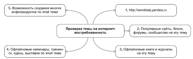 Инфобизнес за один день