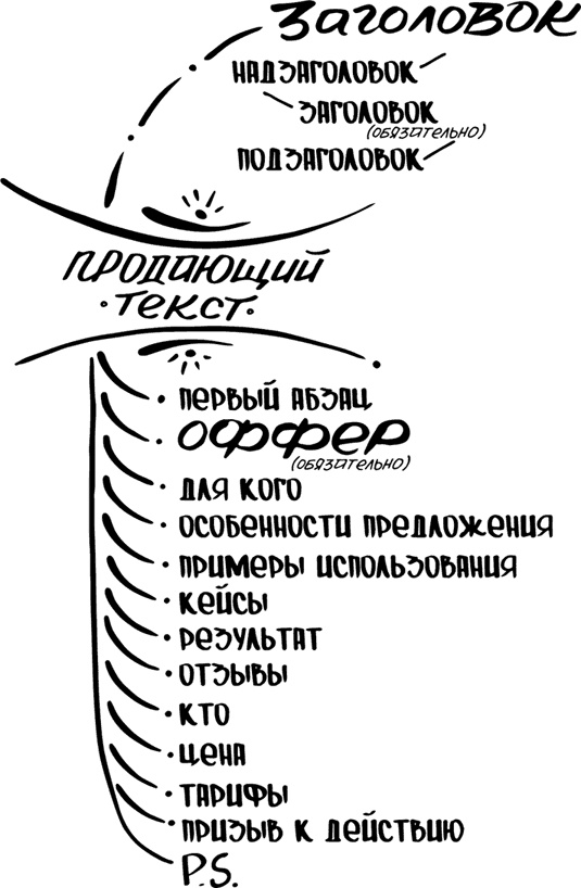 Продающие тексты. Модель для сборки. Копирайтинг для всех