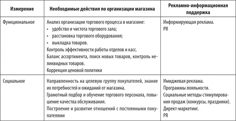 Большая книга директора магазина 2.0. Новые технологии