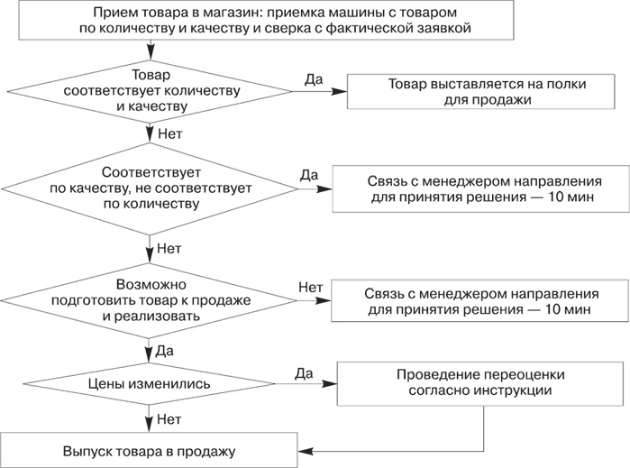 Большая книга директора магазина 2.0. Новые технологии