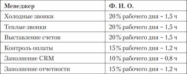 Холодные звонки. От знакомства до сделки за 50 дней