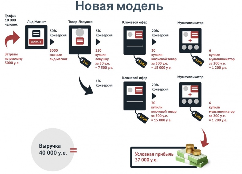 От идеи до прибыли. Система продаж через интернет