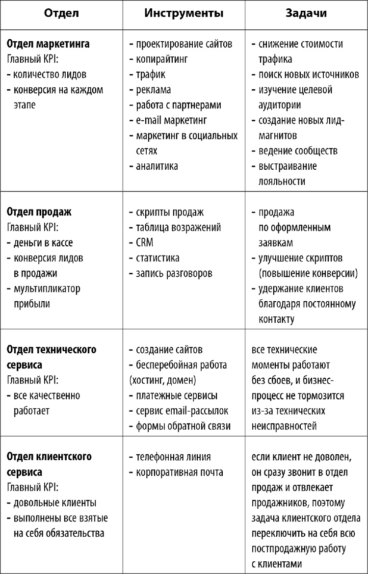 От идеи до прибыли. Система продаж через интернет