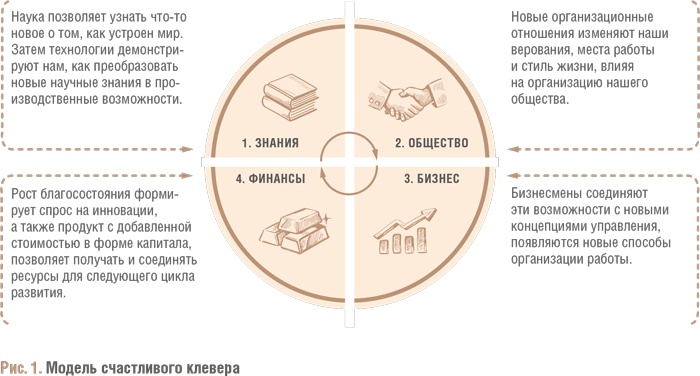 Счастливый клевер человечества. Всеобщая история открытий, технологий, конкуренции и богатства