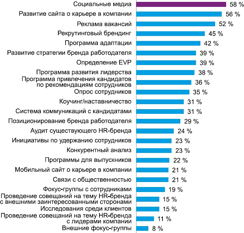 HR-брендинг: Работа с поколением Y, новые инструменты для коммуникации, развитие корпоративной культуры и еще 9 эффективных практик