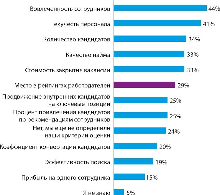 HR-брендинг: Работа с поколением Y, новые инструменты для коммуникации, развитие корпоративной культуры и еще 9 эффективных практик