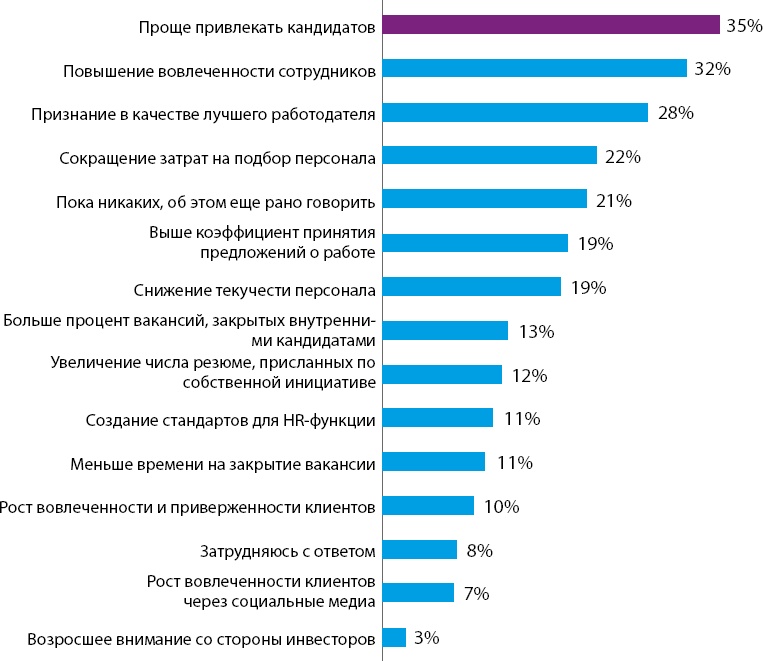 HR-брендинг: Работа с поколением Y, новые инструменты для коммуникации, развитие корпоративной культуры и еще 9 эффективных практик