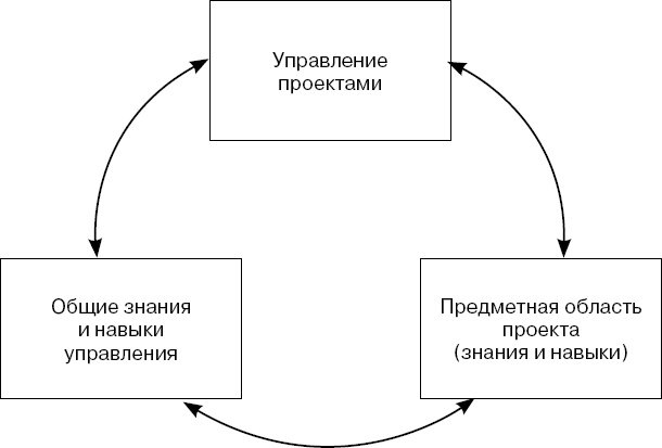 Практика управления инновационными проектами. Учебное пособие