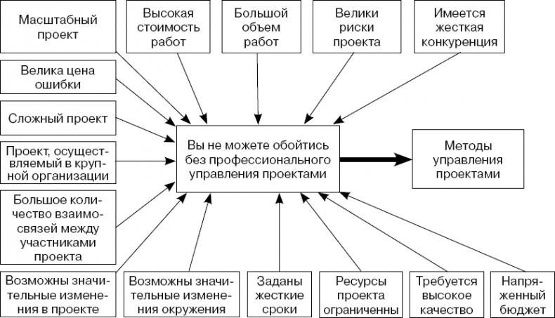 Практика управления инновационными проектами. Учебное пособие