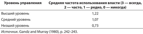 Власть, влияние и политика в организациях