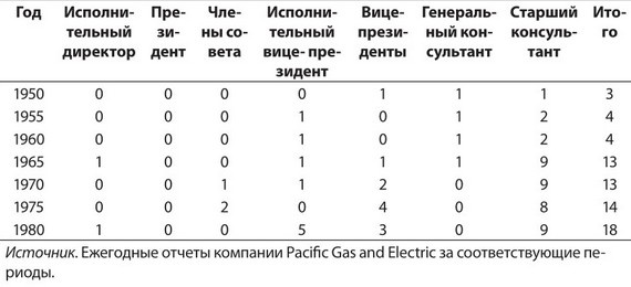 Власть, влияние и политика в организациях