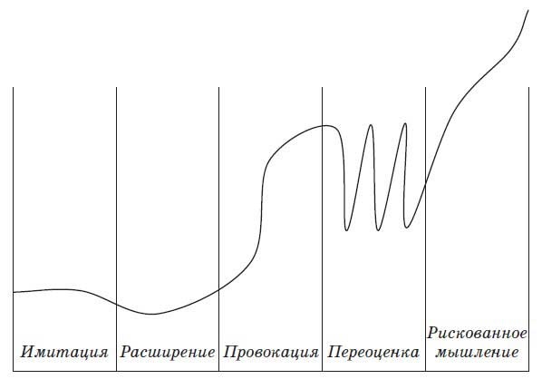 Фанки-идеи. Создание инноваций вне зоны комфорта