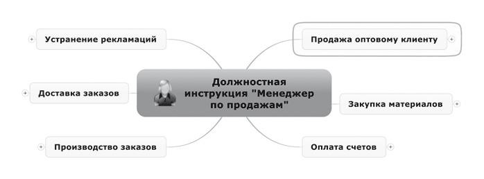 Ментальные карты для бизнеса