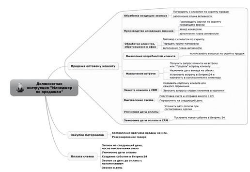 Ментальные карты для бизнеса