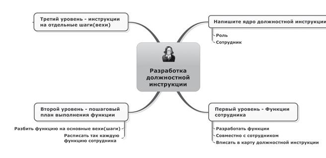 Ментальные карты для бизнеса