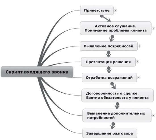 Ментальные карты для бизнеса