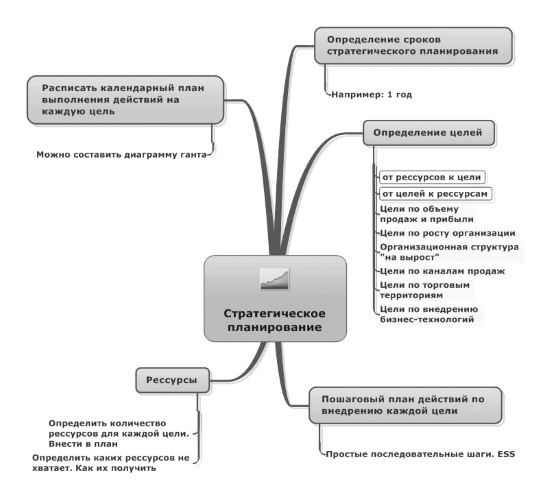 Ментальные карты для бизнеса