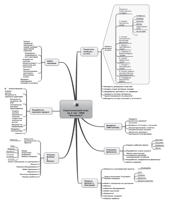 Ментальные карты для бизнеса
