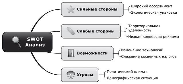 Ментальные карты для бизнеса