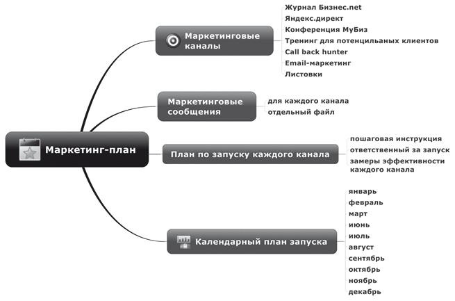 Ментальные карты для бизнеса