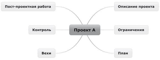 Ментальные карты для бизнеса