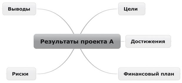 Ментальные карты для бизнеса