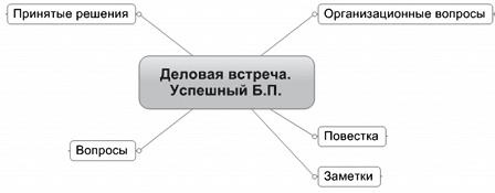 Ментальные карты для бизнеса