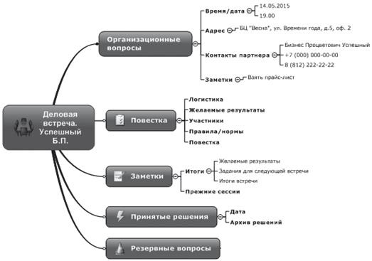 Ментальные карты для бизнеса
