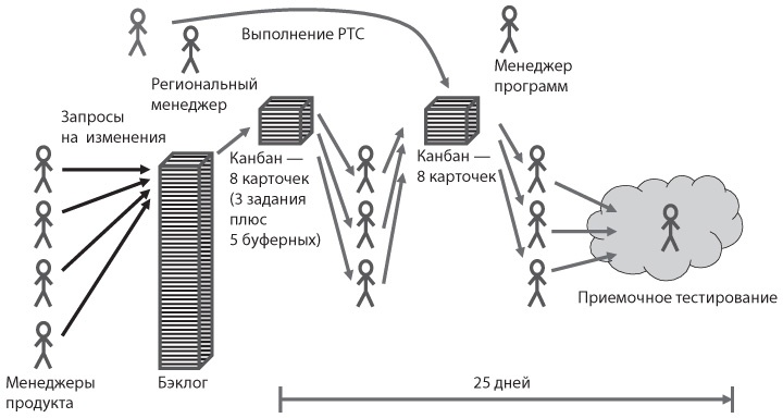 Канбан. Альтернативный путь в Agile