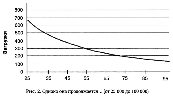 Длинный хвост. Эффективная модель бизнеса в Интернете