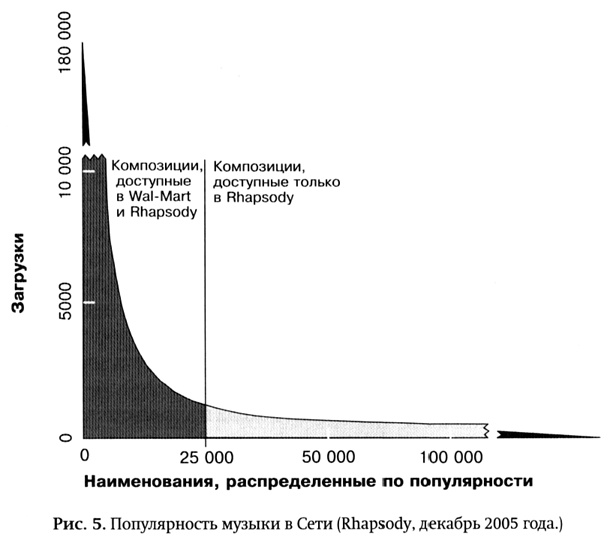 Длинный хвост. Эффективная модель бизнеса в Интернете