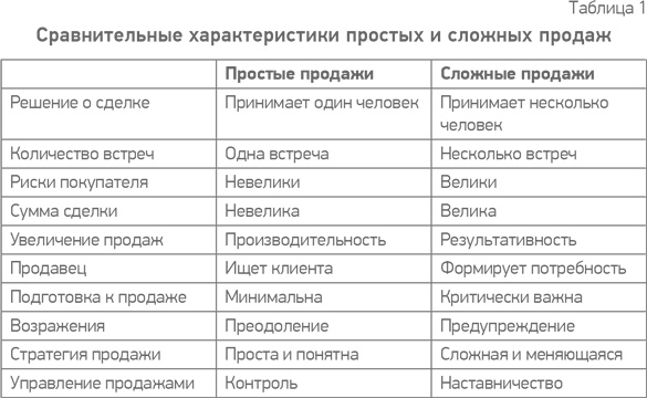 Простая книга о сложных продажах