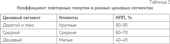 Простая книга о сложных продажах