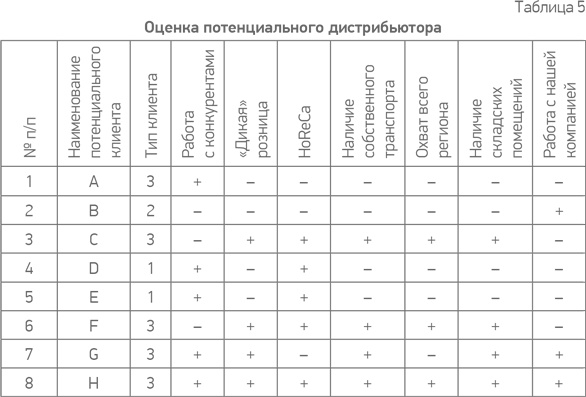 Простая книга о сложных продажах