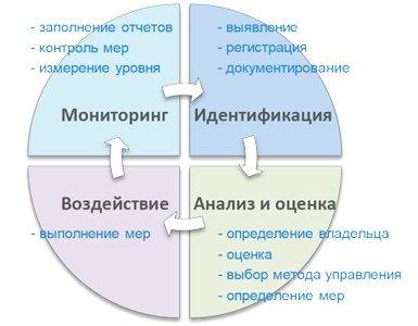 Управление операционными рисками банка: практические рекомендации