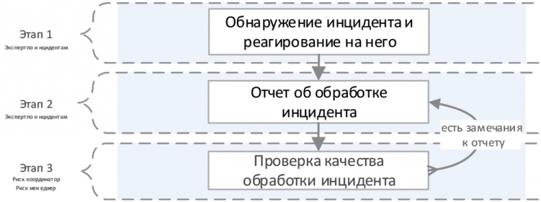 Управление операционными рисками банка: практические рекомендации