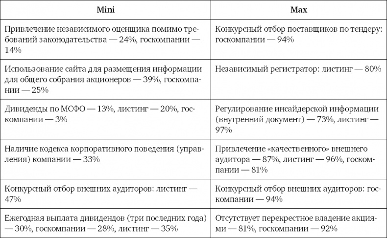 Из идеального реальному. Что действительно нужно компаниям для своей практики из Corporate Governance Best Practices