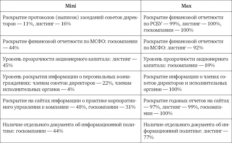 Из идеального реальному. Что действительно нужно компаниям для своей практики из Corporate Governance Best Practices