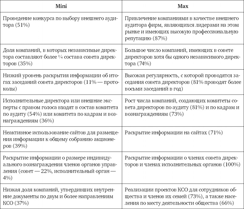 Из идеального реальному. Что действительно нужно компаниям для своей практики из Corporate Governance Best Practices