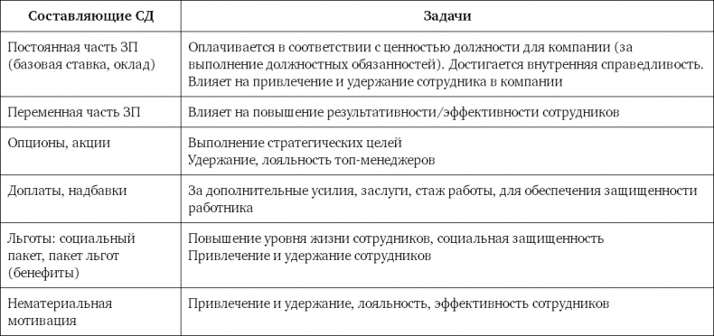 Система вознаграждения. Как разработать цели и KPI