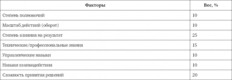 Система вознаграждения. Как разработать цели и KPI