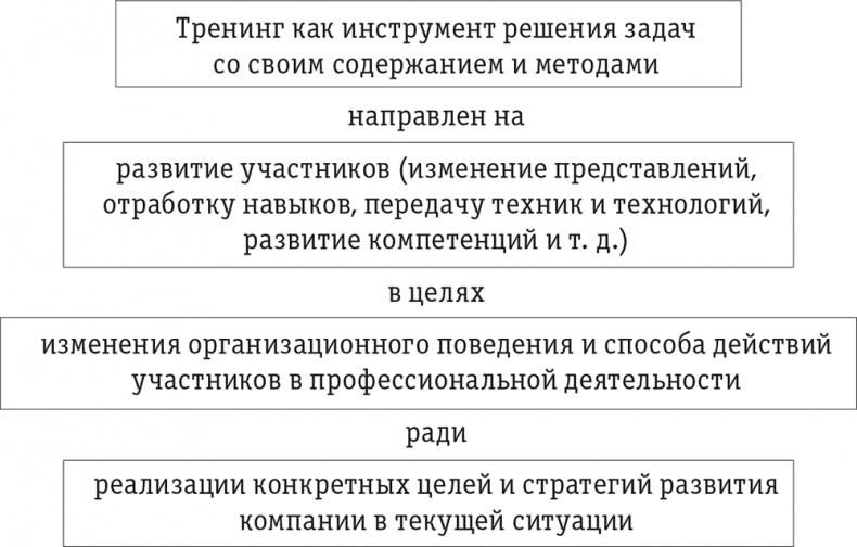 Бизнес-тренинг: как это делается