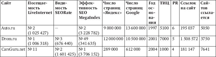 Продвижение порталов и интернет-магазинов