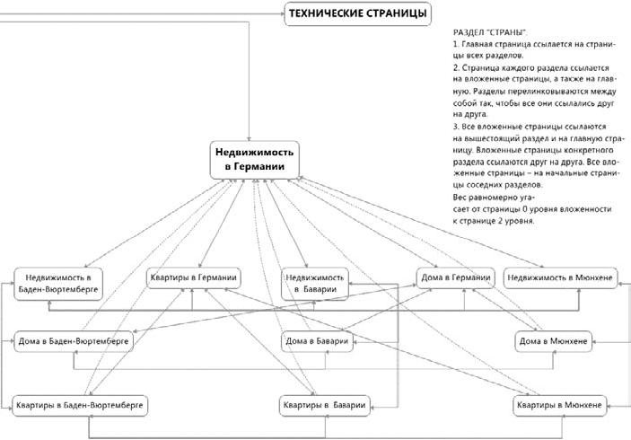 Продвижение порталов и интернет-магазинов