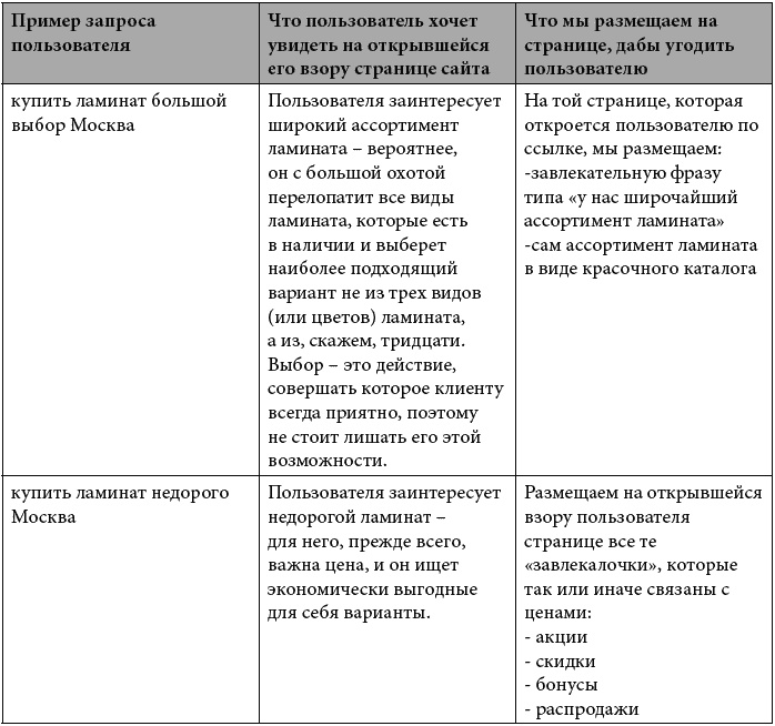 Клиентское SEO