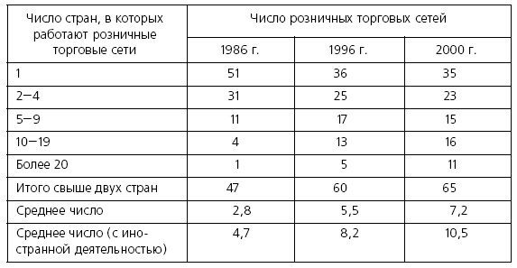 Розничные торговые сети: стратегии, экономика, управление