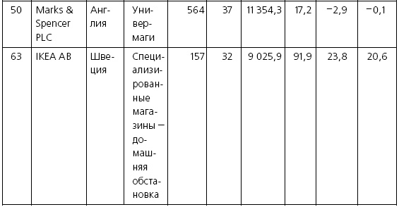 Розничные торговые сети: стратегии, экономика, управление