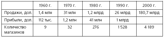 Розничные торговые сети: стратегии, экономика, управление